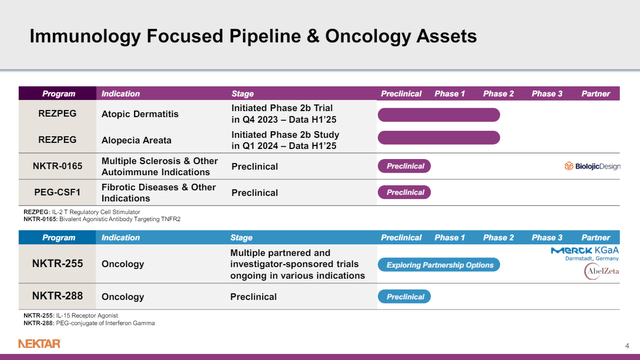 Nektar Therapeutics-Pipeline