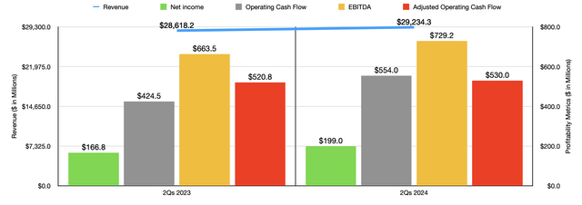 Financial datas