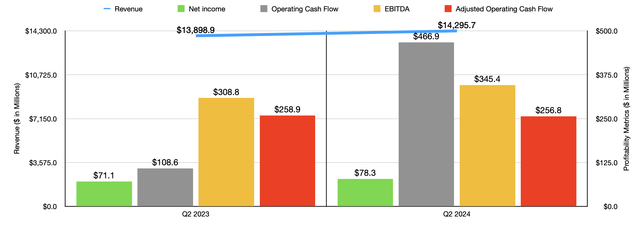 Financial datas