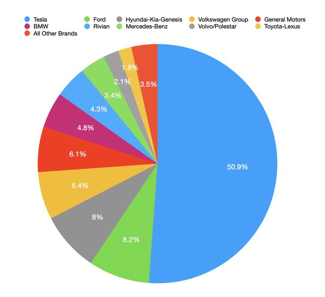 Market Share