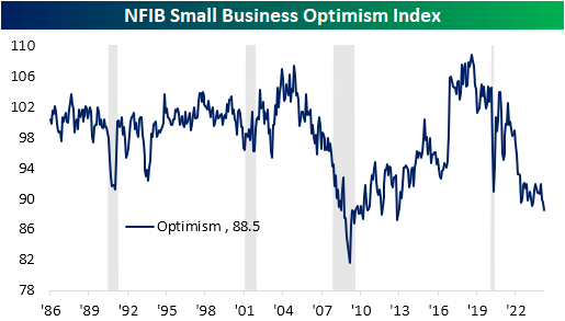 NFIB small business sentiment