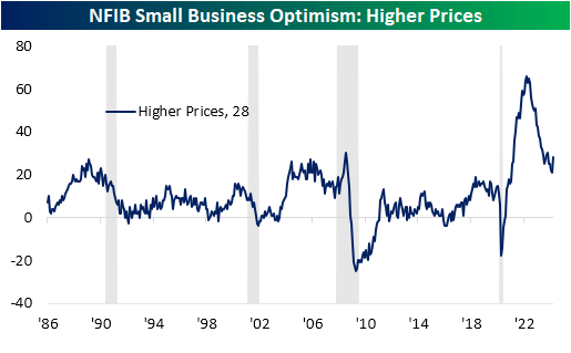 NFIB Small Business Confidence