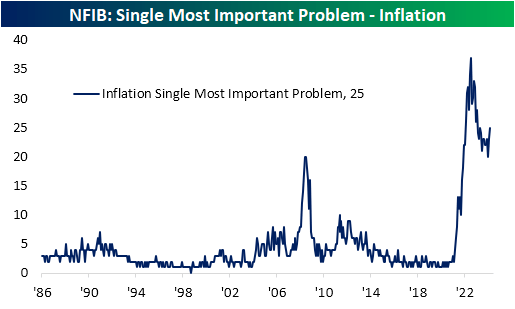 NFIB small business sentiment