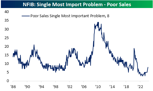 NFIB small business sentiment