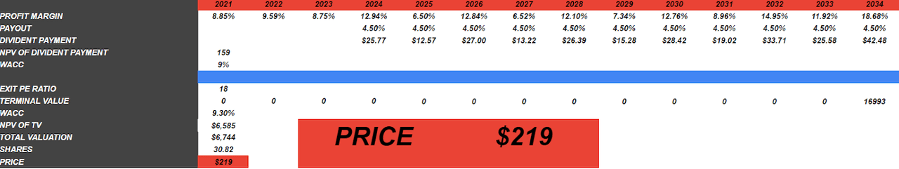 Source: My Financial Model