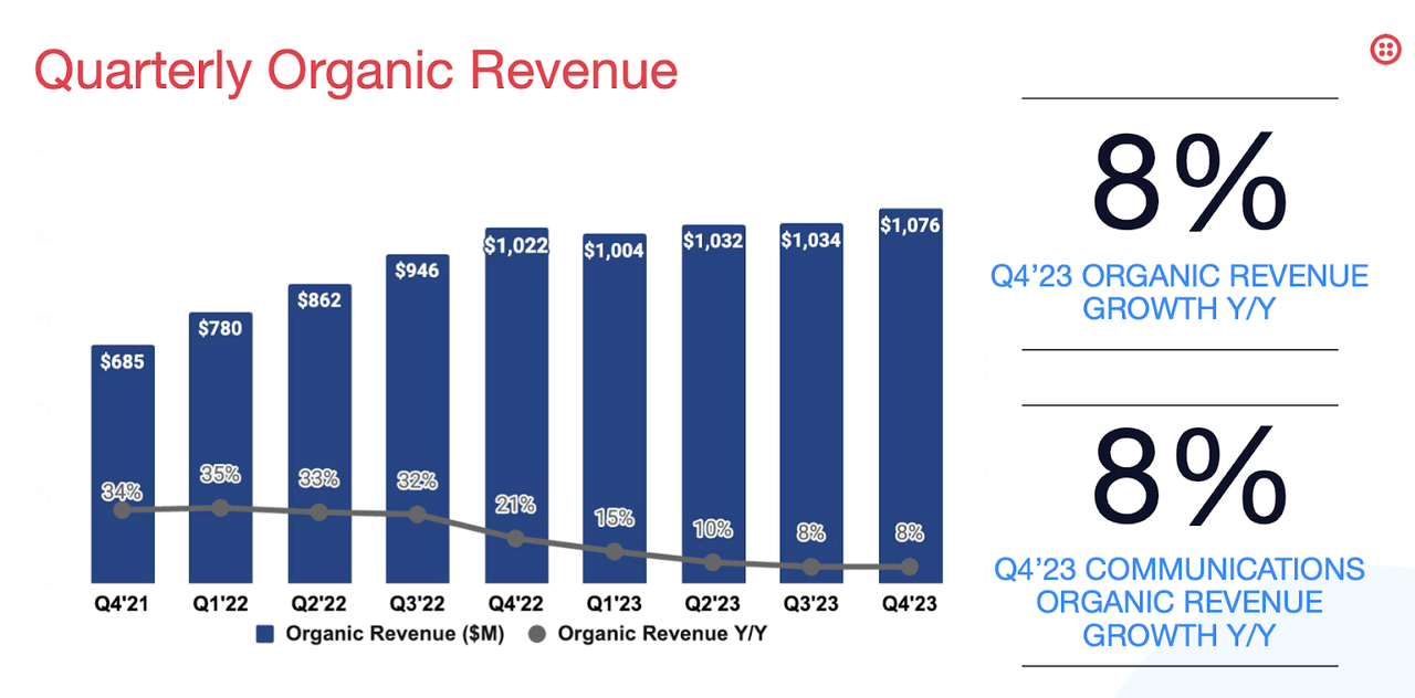 organic revenue