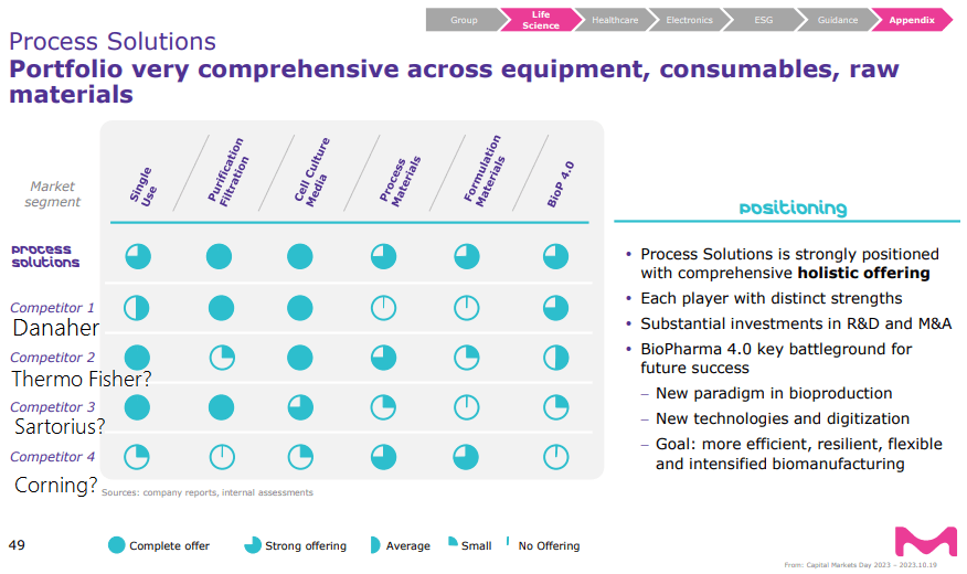 A summary of Merck KGaA's Process Solutions segment