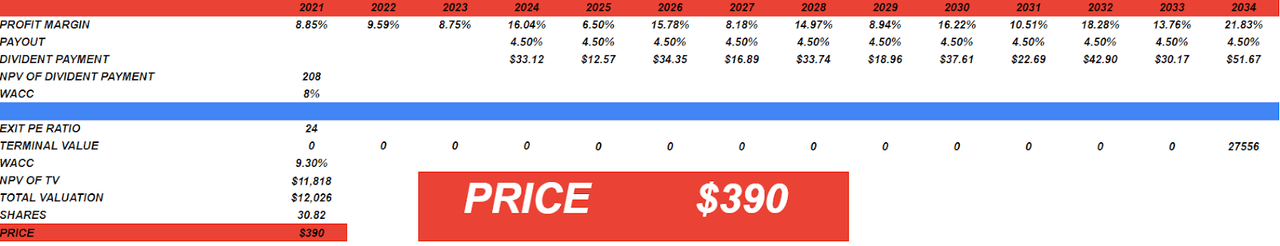 Source: My Financial Model