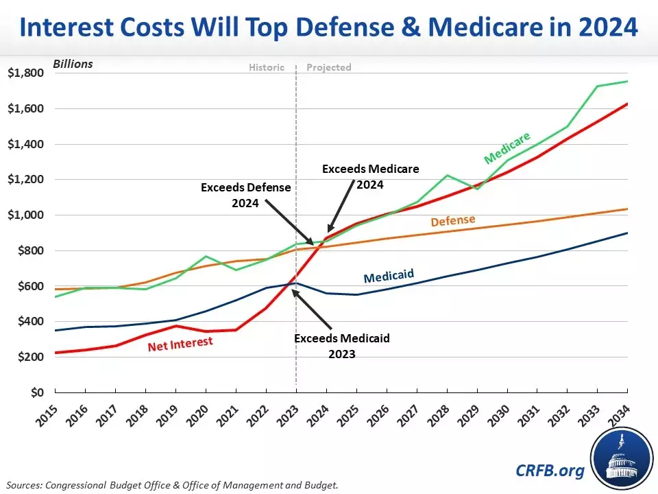 Interest Costs Will Leapfrog Medicare and Defense This Year-2024-02-08