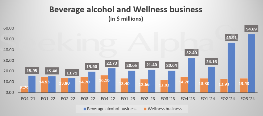 TLRY beverage-alcohol sales