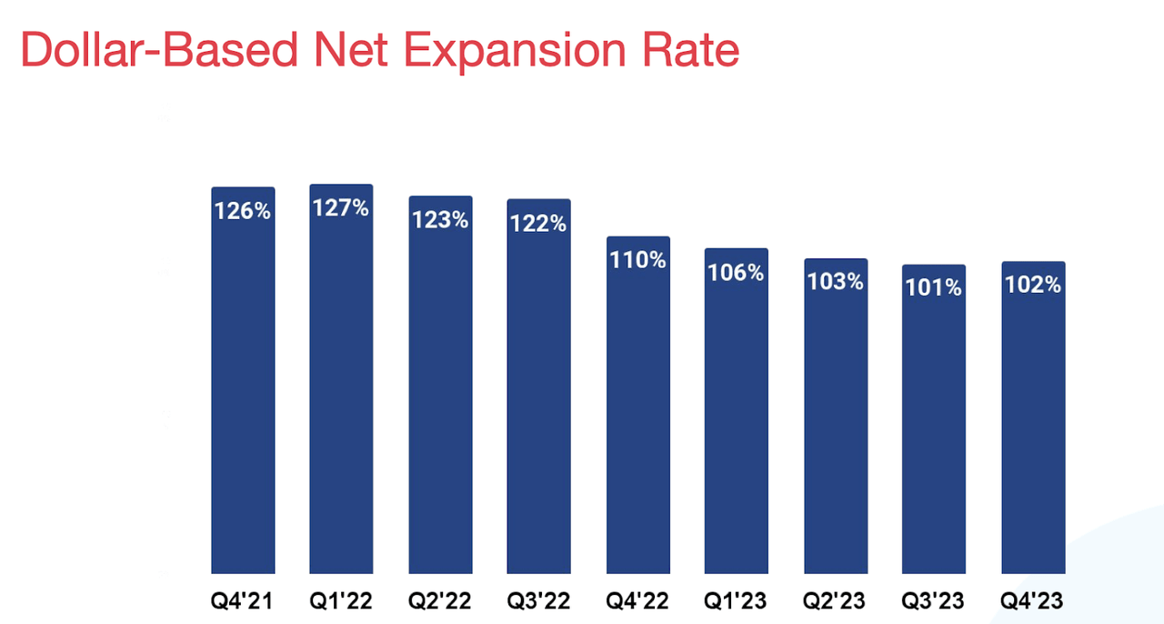 Net expansion rate in U.S. dollars