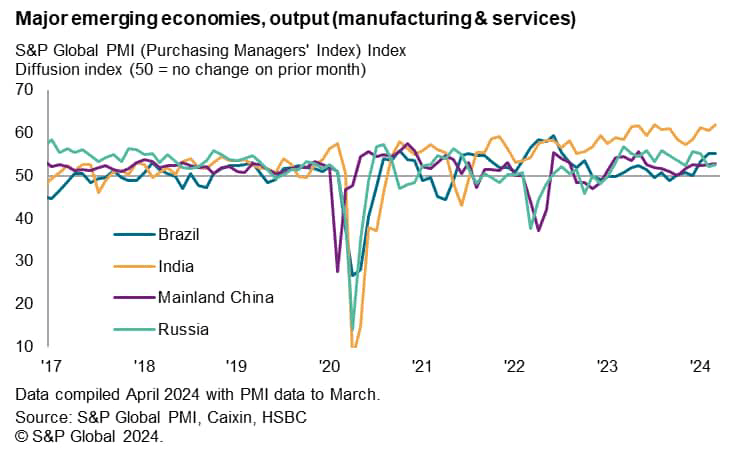 Emerging Markets Activity Expands At Fastest Pace In 10 Months ...