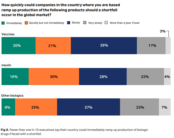 A summary of executive summary of the ability to increase production of various therapies