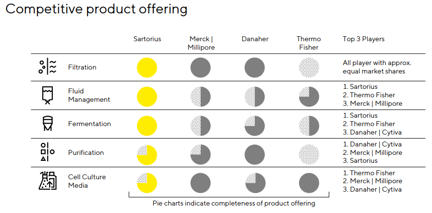 A summary of the bioprocess market