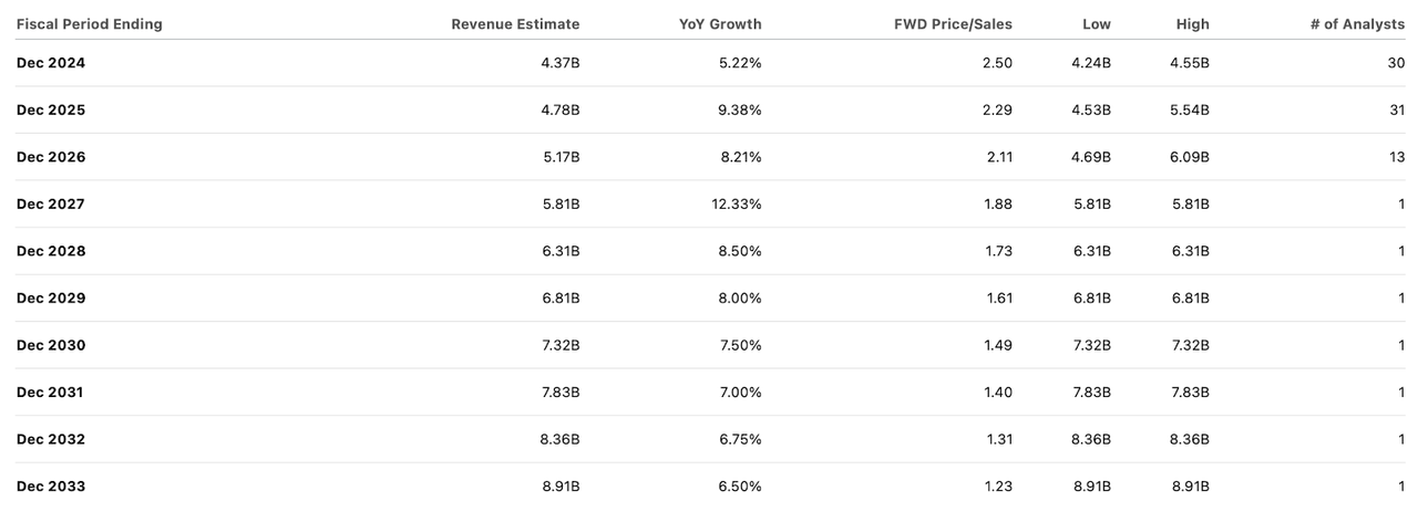 consensus estimate