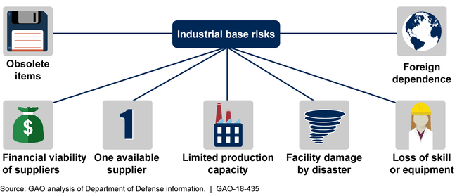 Defense Industrial Base: Integrating Existing Supplier Data and Addressing Workforce Challenges Could Improve Risk Analysis | U.S. GAO
