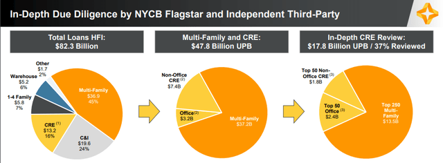 pie charts of nycb loan book