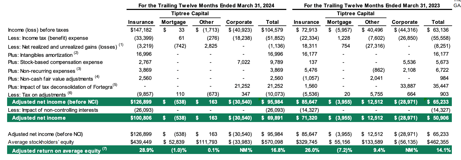 Tiptree Another Quarter Of Outstanding Insurance (NASDAQTIPT