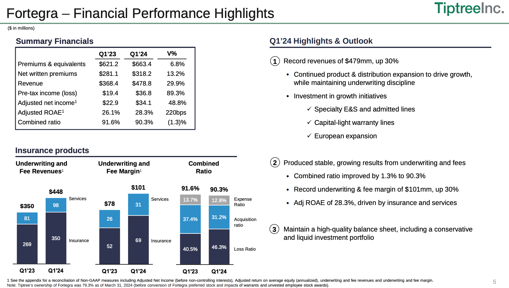 Tiptree Another Quarter Of Outstanding Insurance (NASDAQTIPT