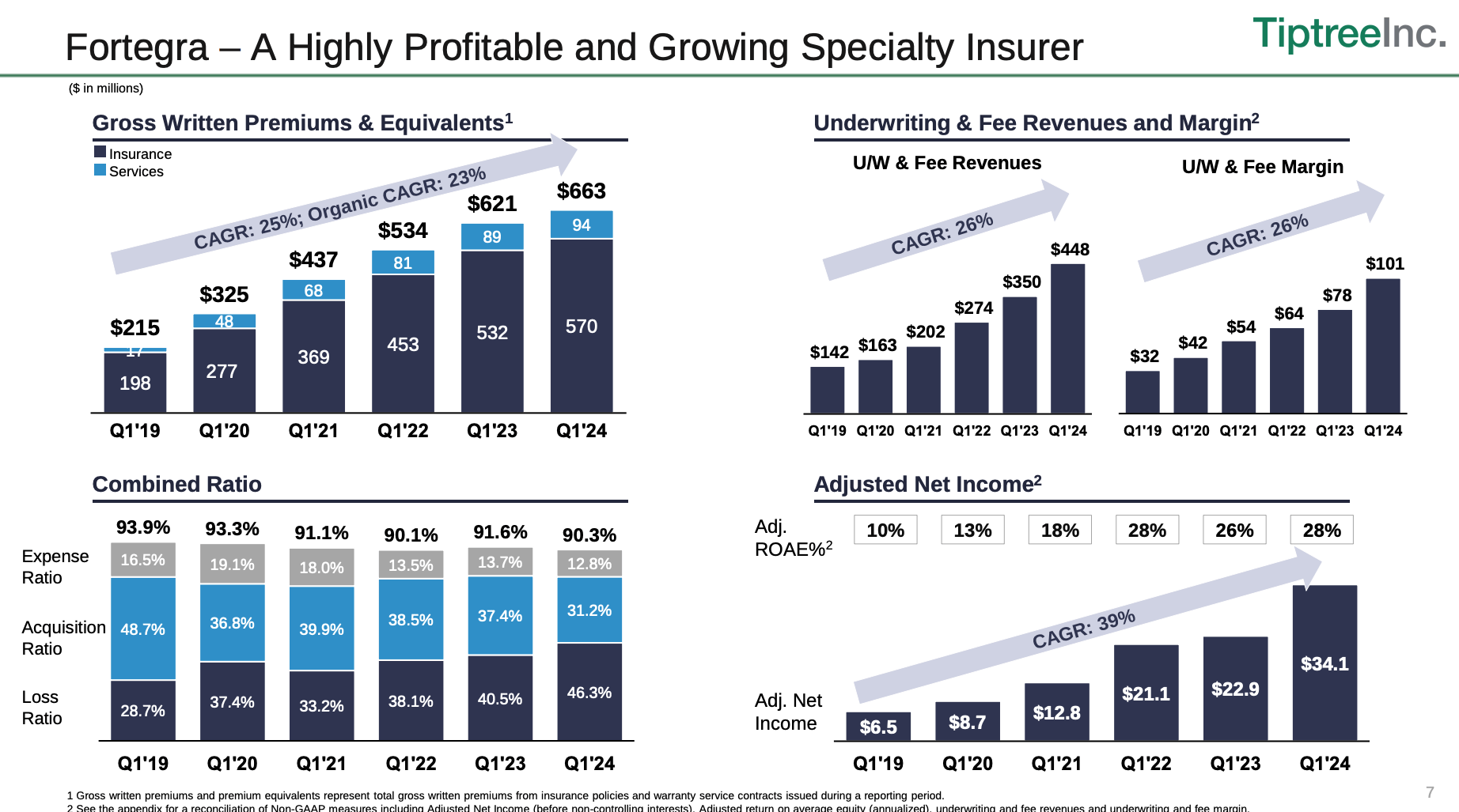 Tiptree Another Quarter Of Outstanding Insurance (NASDAQTIPT