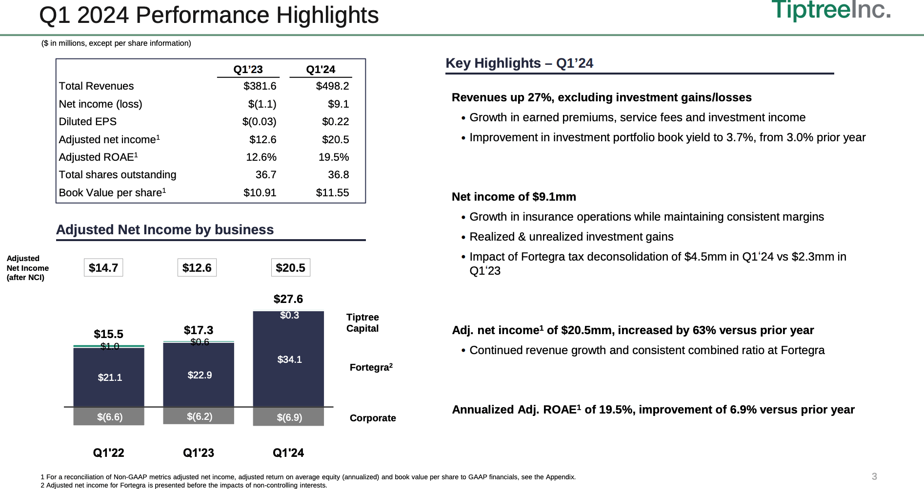 Tiptree Another Quarter Of Outstanding Insurance (NASDAQTIPT
