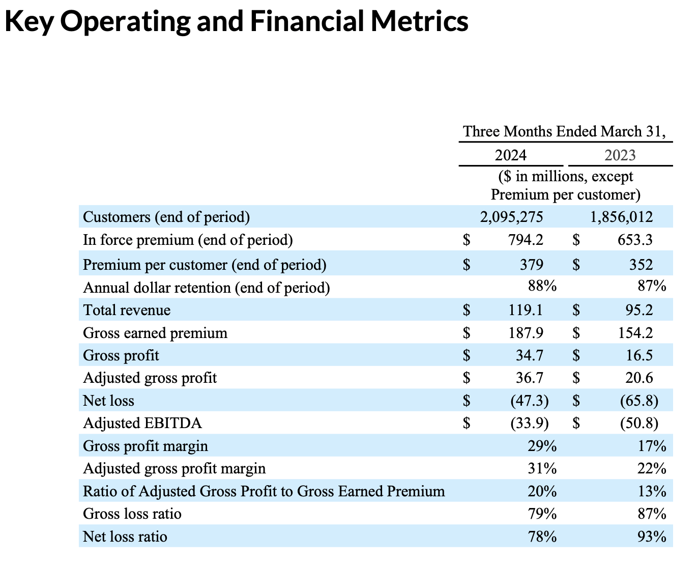 Lemonade Tilting Consistently Toward Breakeven (NYSELMND) Seeking Alpha