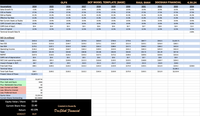 OLPX Market Case DCF
