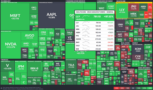 S&P 500 Performance Heat Map: LLY Stands Out in Health Care