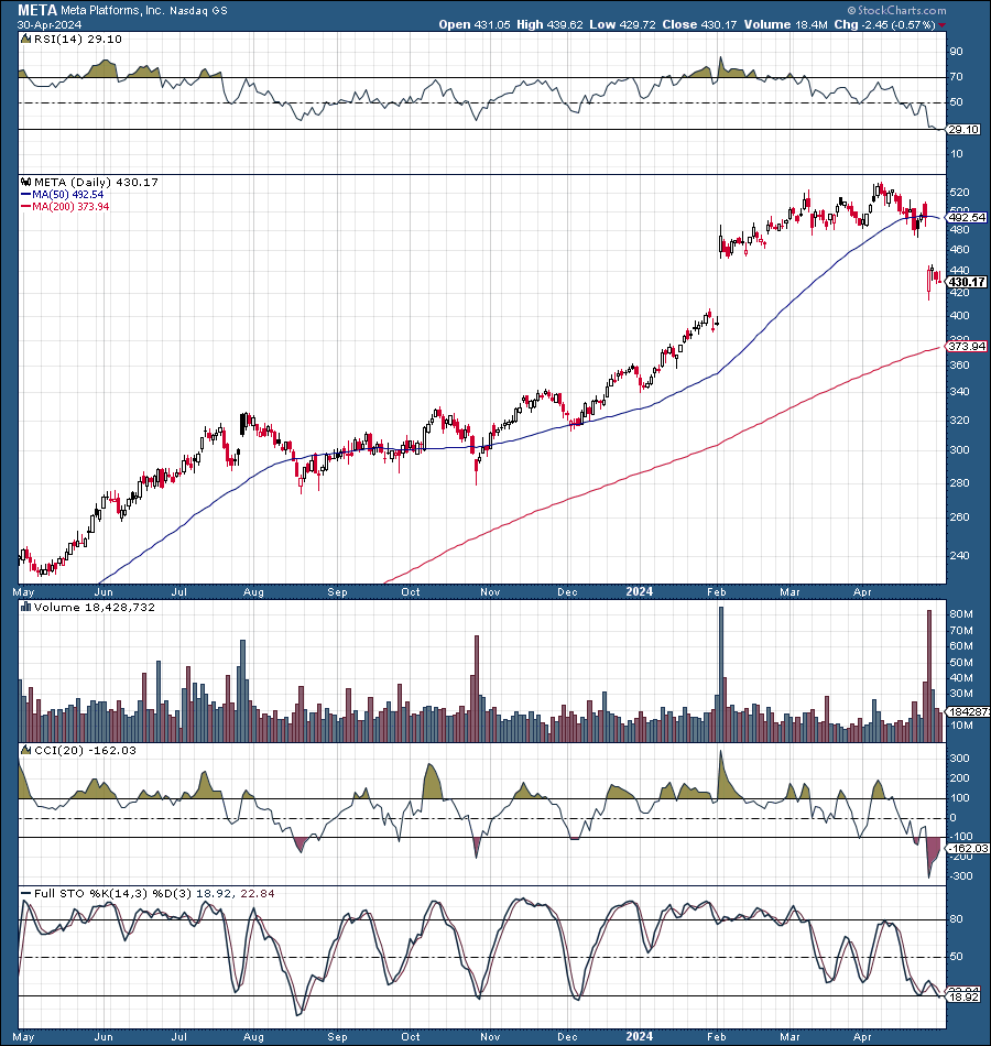 Meta Platforms Stock: Finally, A Buying Opportunity 