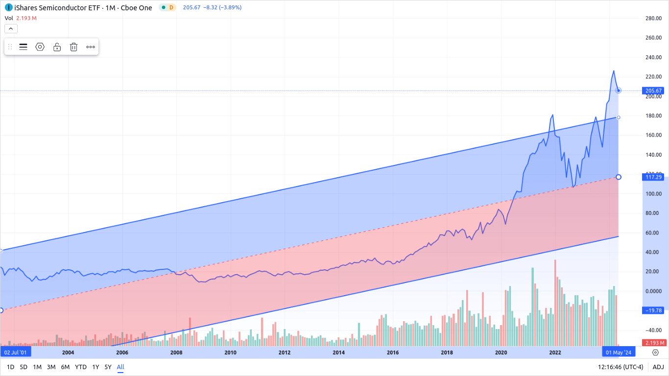 SOXX: Wonderful Market Sector Now Trading At An Excessive Price | Seeking  Alpha