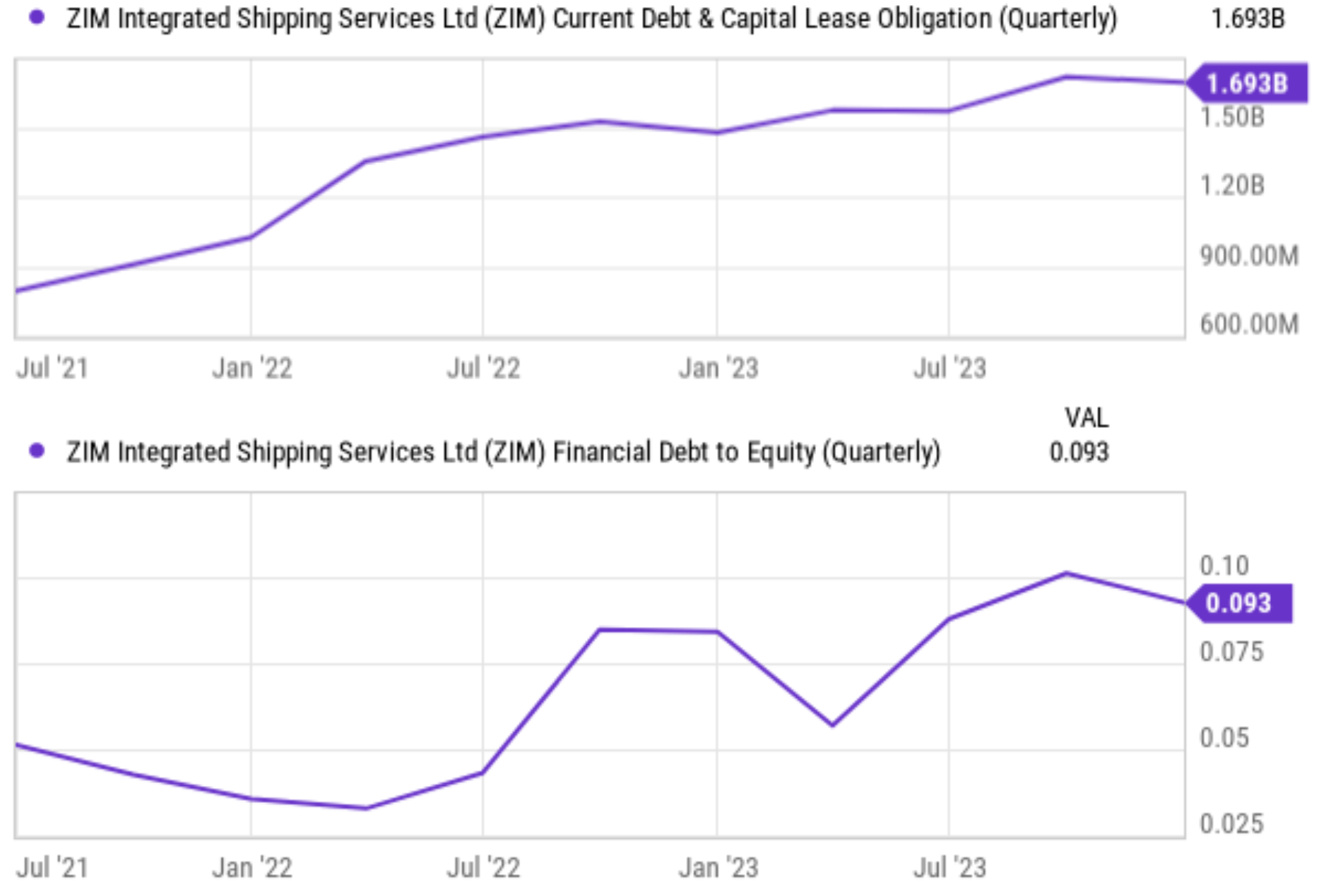 ZIM Integrated The Dividend Could Return In 2024 (NYSEZIM) Seeking