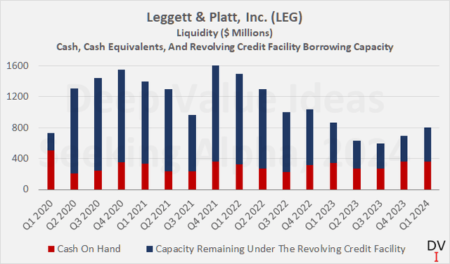 Leggett & Platt, Inc. (<a href='https://seekingalpha.com/symbol/LEG' title='Leggett & Platt, Incorporated'>LEG</a>): Liquidity at quarter- or year-end