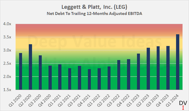 Leggett & Platt, Inc. (<a href='https://seekingalpha.com/symbol/LEG' title='Leggett & Platt, Incorporated'>LEG</a>): Leverage in terms of net debt to trailing 12-months adjusted EBITDA