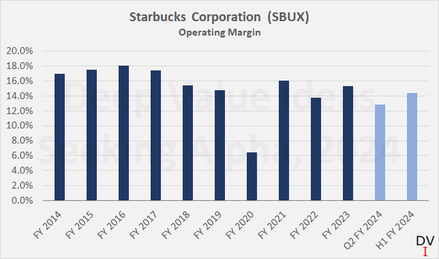 Starbucks Corporation (<a href='https://seekingalpha.com/symbol/SBUX' title='Starbucks Corporation'>SBUX</a>): Operating margin over the last ten years as well as for Q1 and H1 fiscal 2024