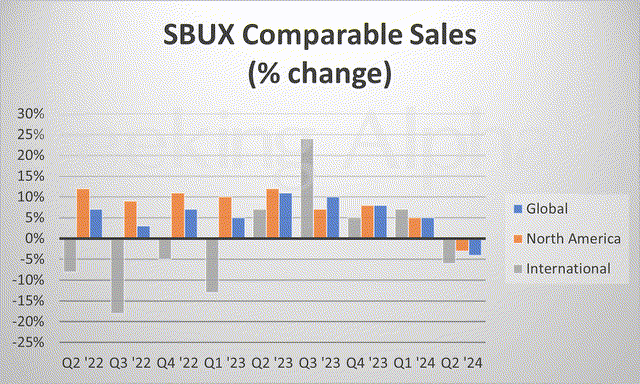 Starbucks Corporation (<a href='https://seekingalpha.com/symbol/SBUX' title='Starbucks Corporation'>SBUX</a>): Same store sales on a quarterly basis