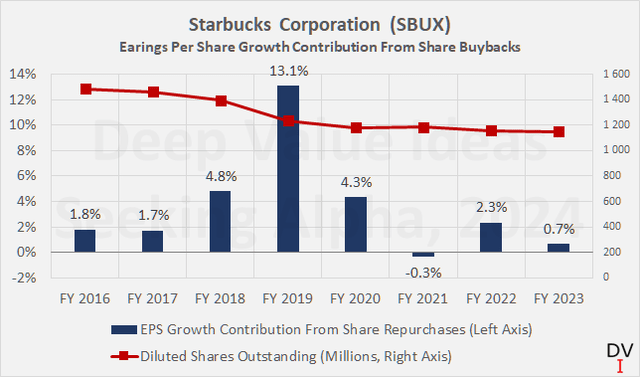 Starbucks Corporation (<a href='https://seekingalpha.com/symbol/SBUX' title='Starbucks Corporation'>SBUX</a>): Earnings per share growth contribution from share buybacks and diluted weighted-average shares outstanding