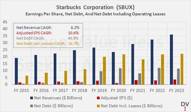 Starbucks Corporation (<a href='https://seekingalpha.com/symbol/SBUX' title='Starbucks Corporation'>SBUX</a>): Historical net revenues, adjusted earnings per share, and net debt, excluding and including operating leases