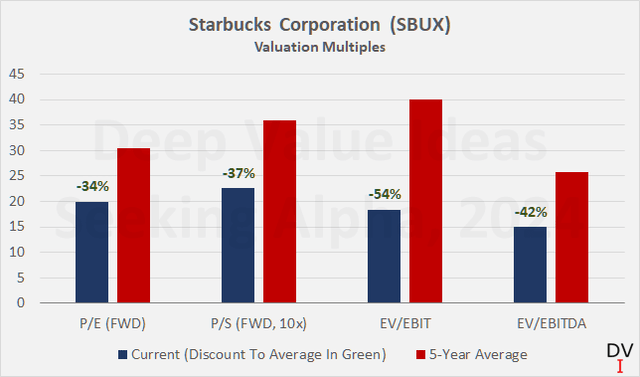 Starbucks Corporation (<a href='https://seekingalpha.com/symbol/SBUX' title='Starbucks Corporation'>SBUX</a>): Valuation multiples based on SBUX closing price on May 1, 2024 compared to the respective five-year average multiple