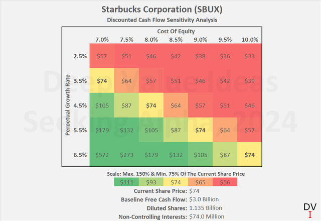 Starbucks Corporation (<a href='https://seekingalpha.com/symbol/SBUX' title='Starbucks Corporation'>SBUX</a>): Discounted cash flow sensitivity analysis