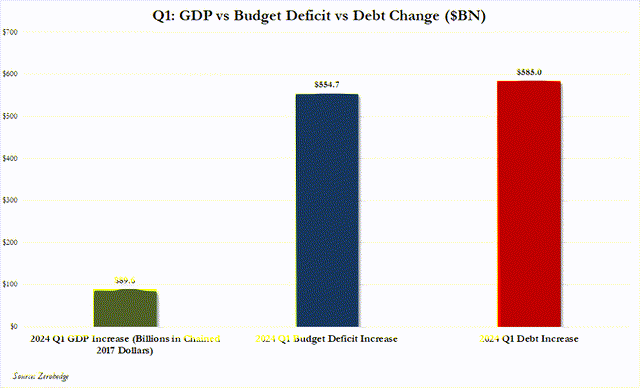 GDP versus national debt growth