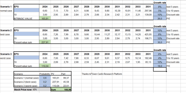 Apple Discounted cashflow model