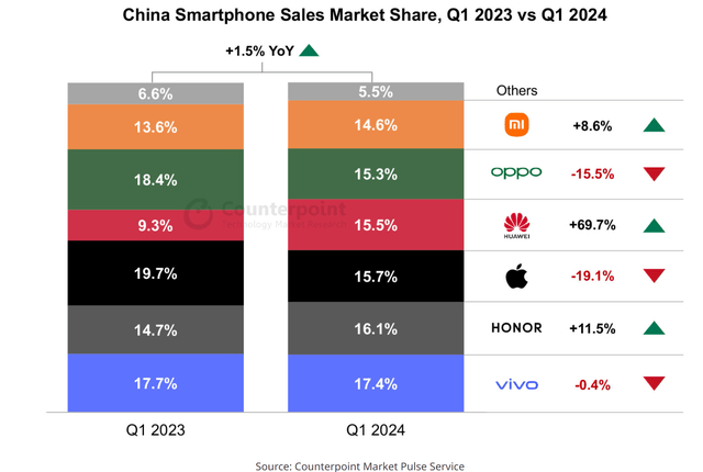 China smartphone segment share