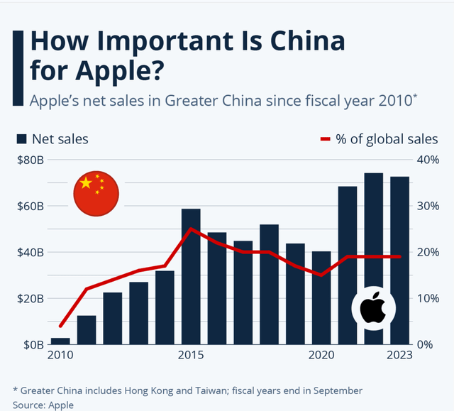 China´s importance for Apple