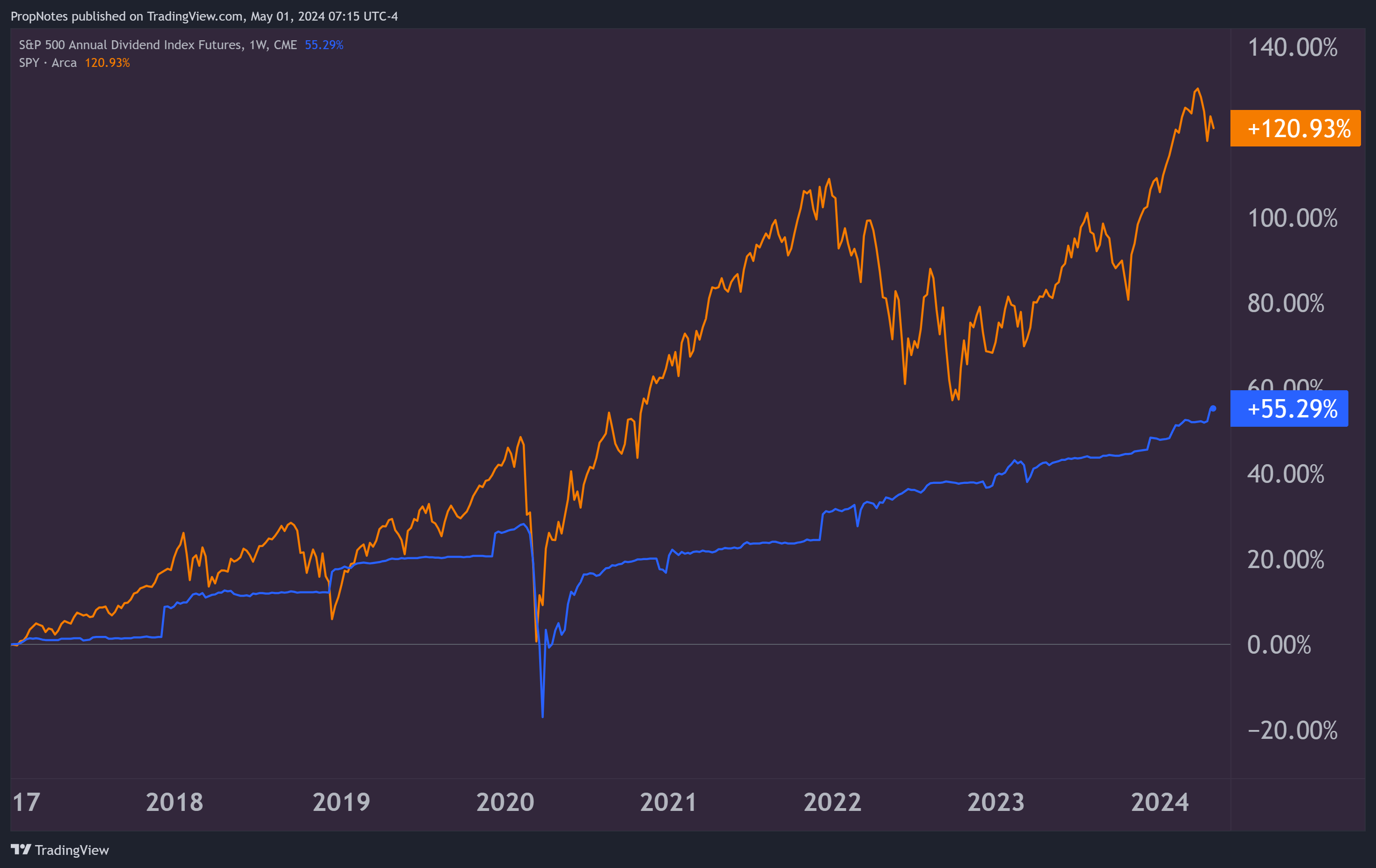 Qdpl Etf