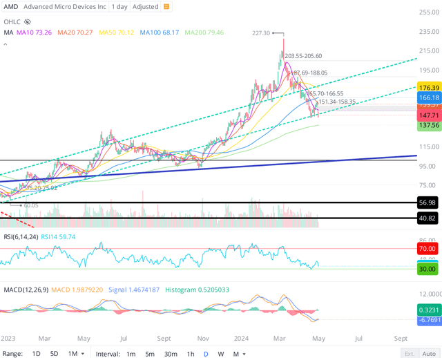 AMD stock