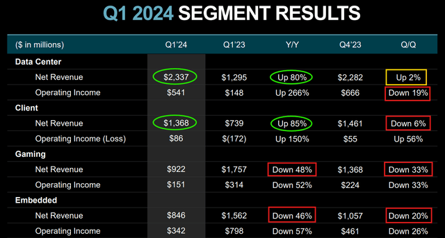 AMD Q1 2024 Earning Materials