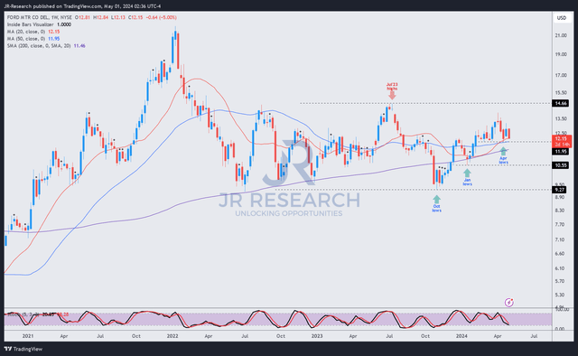 F price chart (weekly, medium-term, adjusted for dividends)