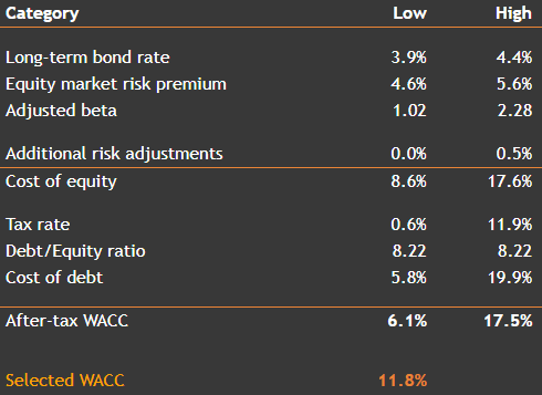 WACC