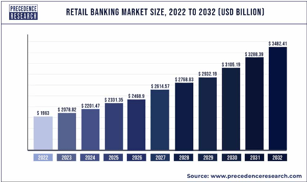 Retail Finance Market