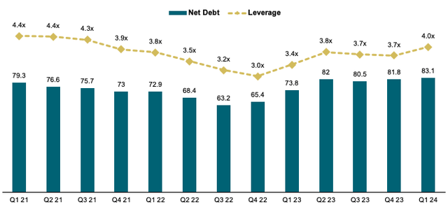 leverage